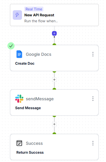Flow editor with Google Docs Create Doc connector followed by Slack Send Message connector