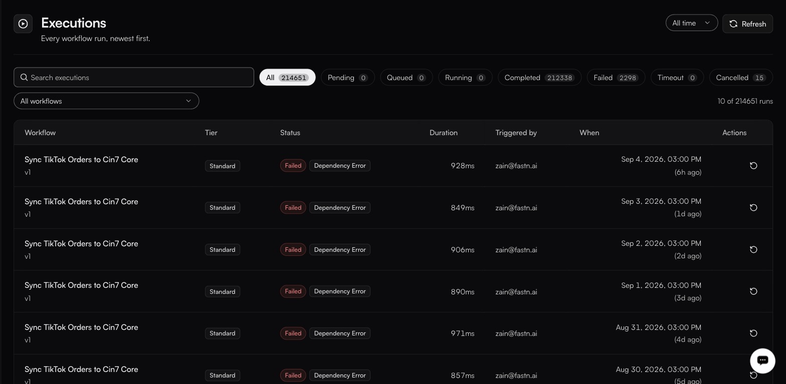 The Executions log: chips reading All 214651, Completed 212338, Failed 2298, Cancelled 15, over six Sync TikTok Orders to Cin7 Core rows, every one Failed with a Dependency Error tag