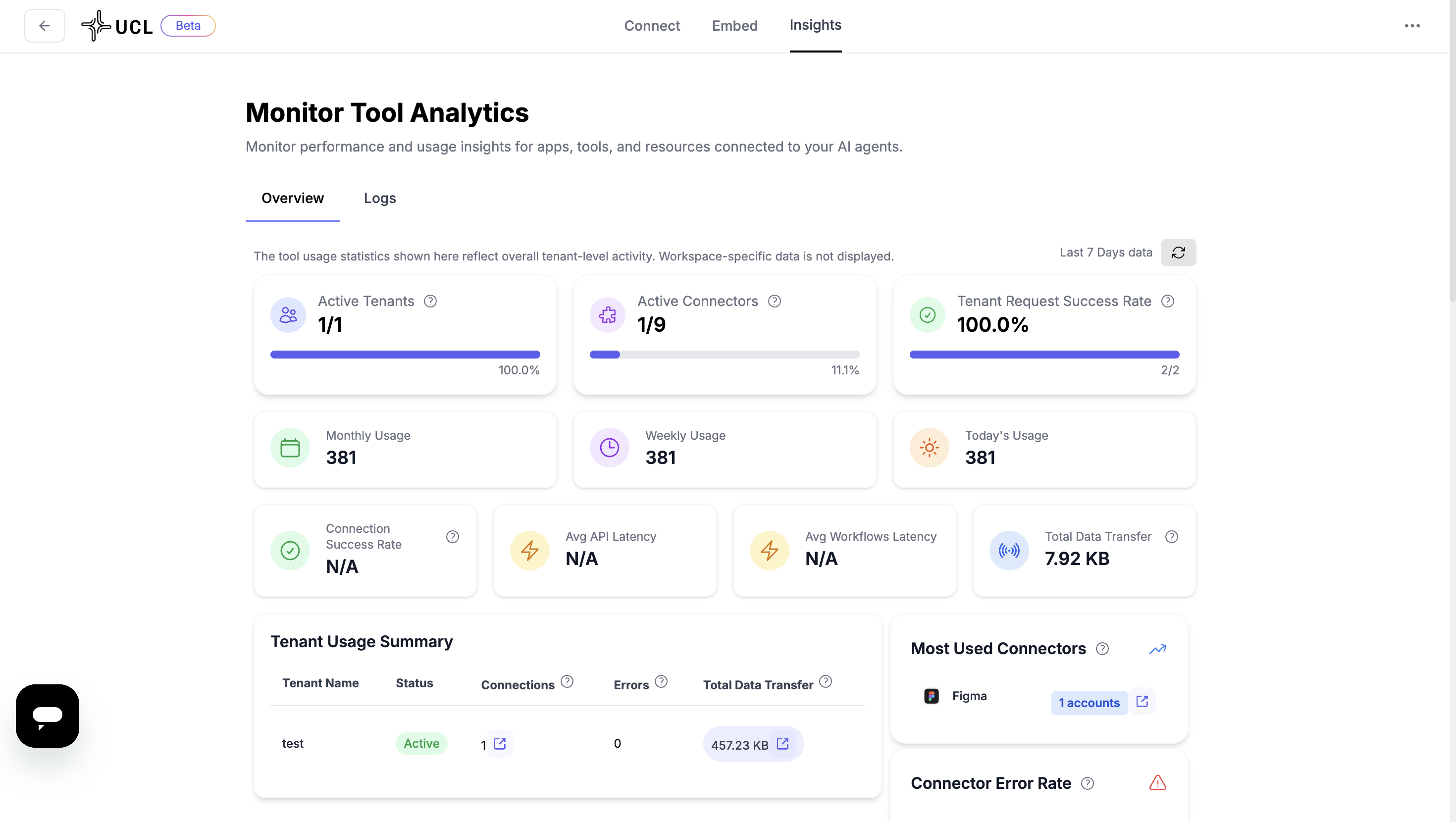 UCL Insights dashboard showing active tenants, request success rate, and usage metrics