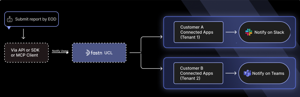 UCL multitenant architecture diagram showing request routing from API, SDK, or MCP client through Fastn UCL to tenant-isolated apps with Slack and Teams notifications