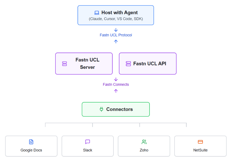 Architecture overview of UCL components: AI assistant, UCL server, context management, and tool execution