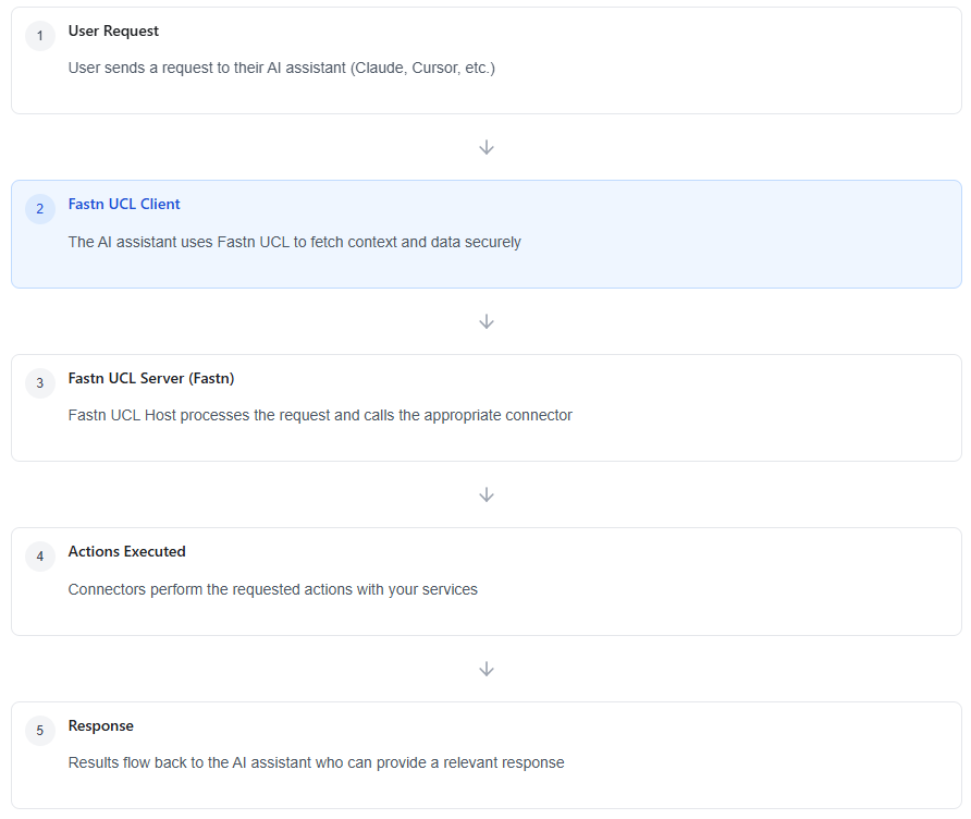 Fastn flow showing a Zap Trigger Subscribe workflow for Zapier integration