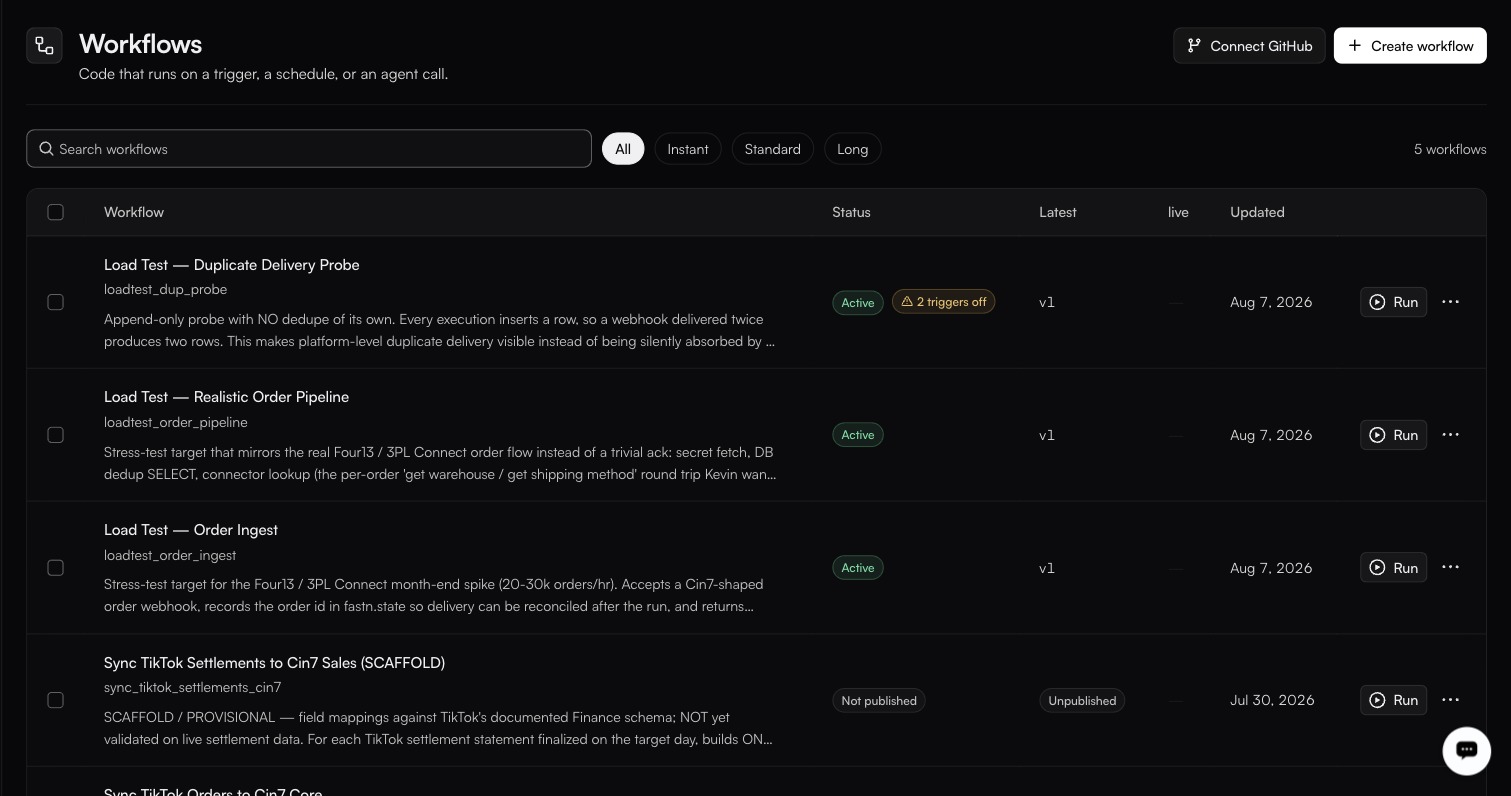 5 workflows under Workflow, Status, Latest, live and Updated: three Load Test rows Active at v1, one badged 2 triggers off, and sync_tiktok_settlements_cin7 Not published and Unpublished