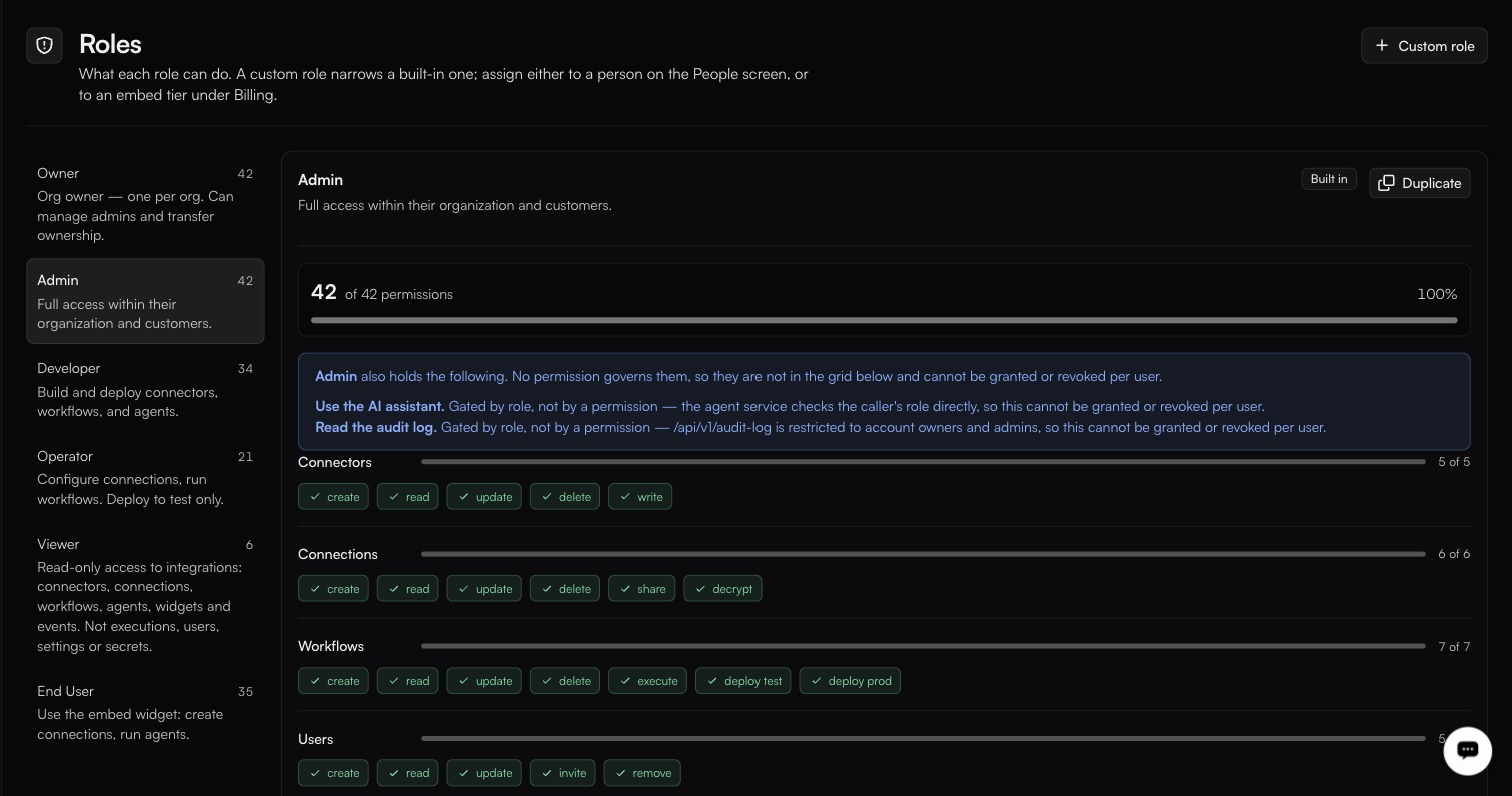 The Roles screen with Owner 42, Admin 42, Developer 34, Operator 21, Viewer 6 and End User 35 down the left, Admin selected at 42 of 42 permissions and 100%, and its Connectors 5 of 5, Connections 6 of 6 and Workflows 7 of 7 groups fully ticked
